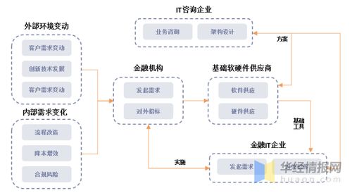 2020年中國IT咨詢市場現狀 從管理驅動到技術驅動的轉型之路